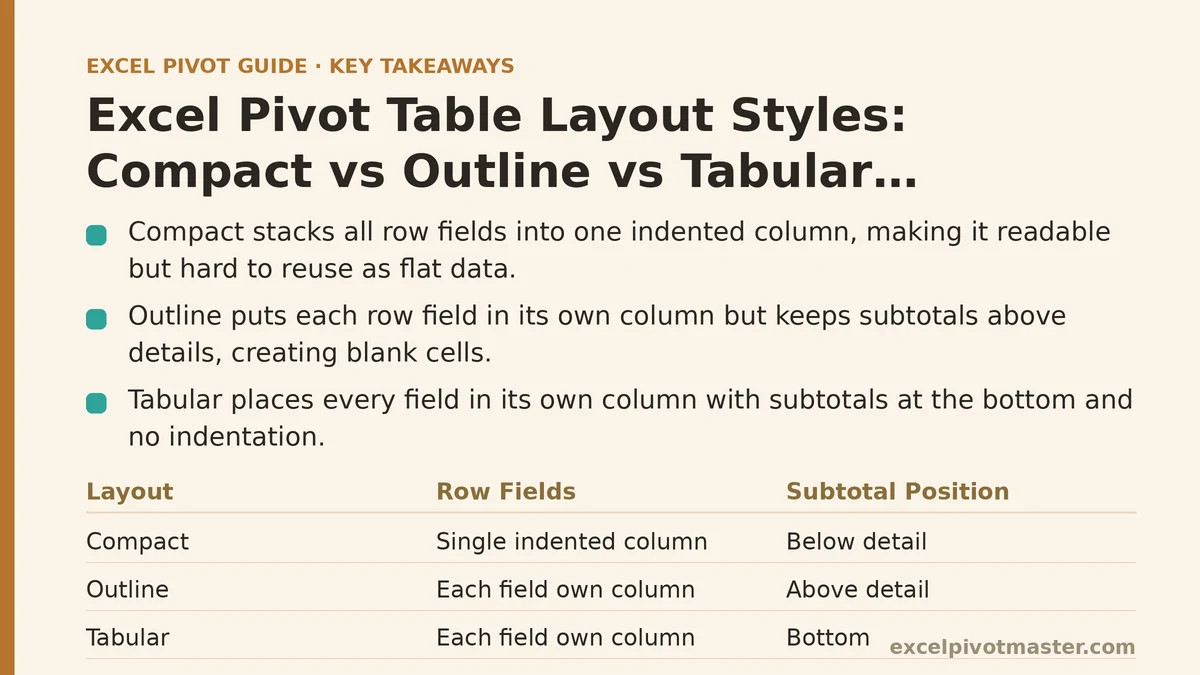 Excel Pivot Table Layout Styles: Compact vs Outline vs Tabular Explained