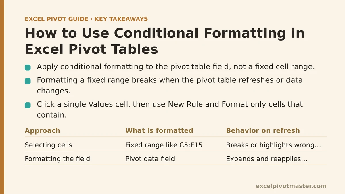 How to Use Conditional Formatting in Excel Pivot Tables