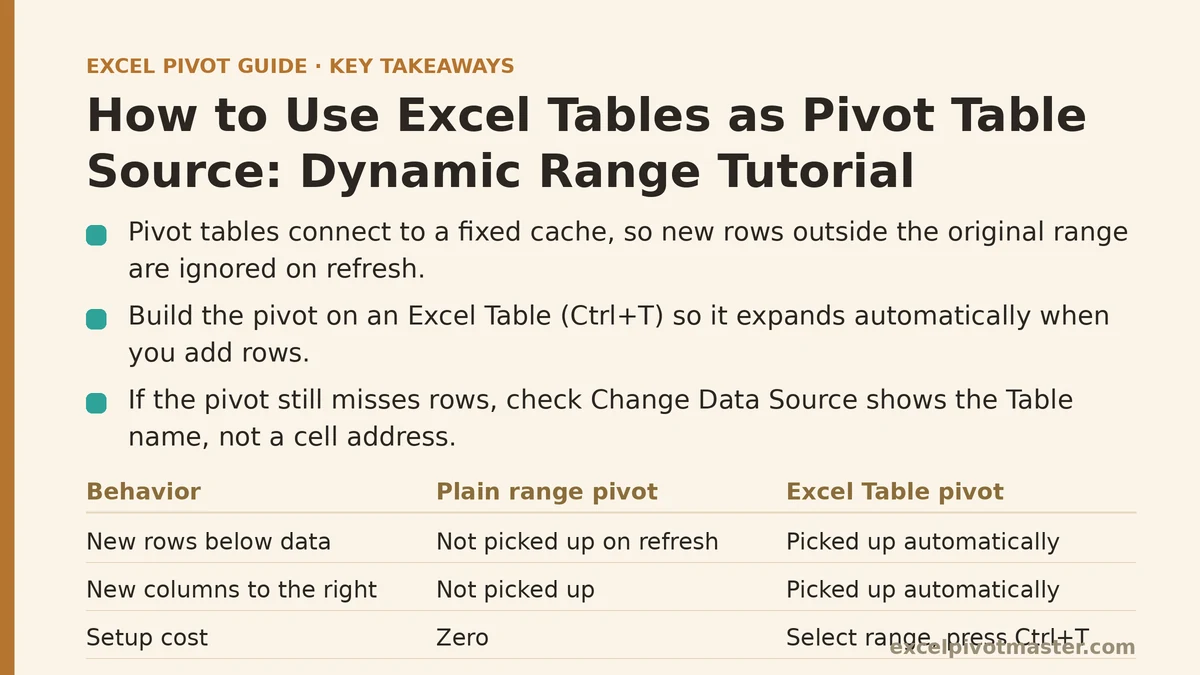How to Use Excel Tables as Pivot Table Source: Dynamic Range Tutorial